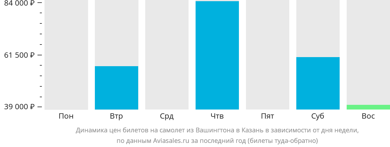 Динамика цен билетов на самолёт из Вашингтона в Казань в зависимости от дня недели
