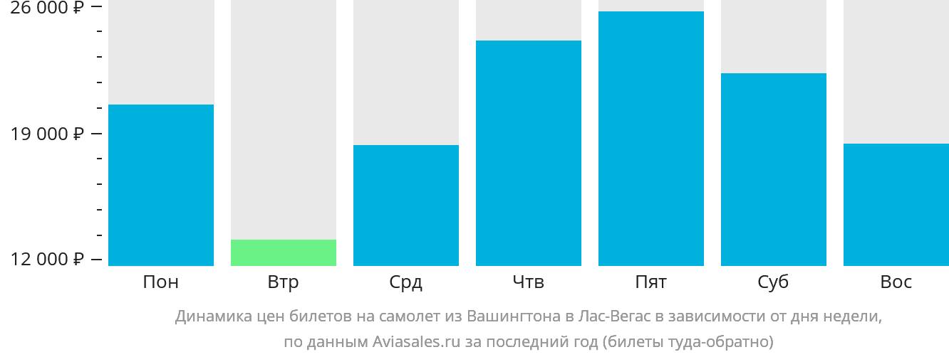 Динамика цен билетов на самолёт из Вашингтона в Лас-Вегас в зависимости от дня недели
