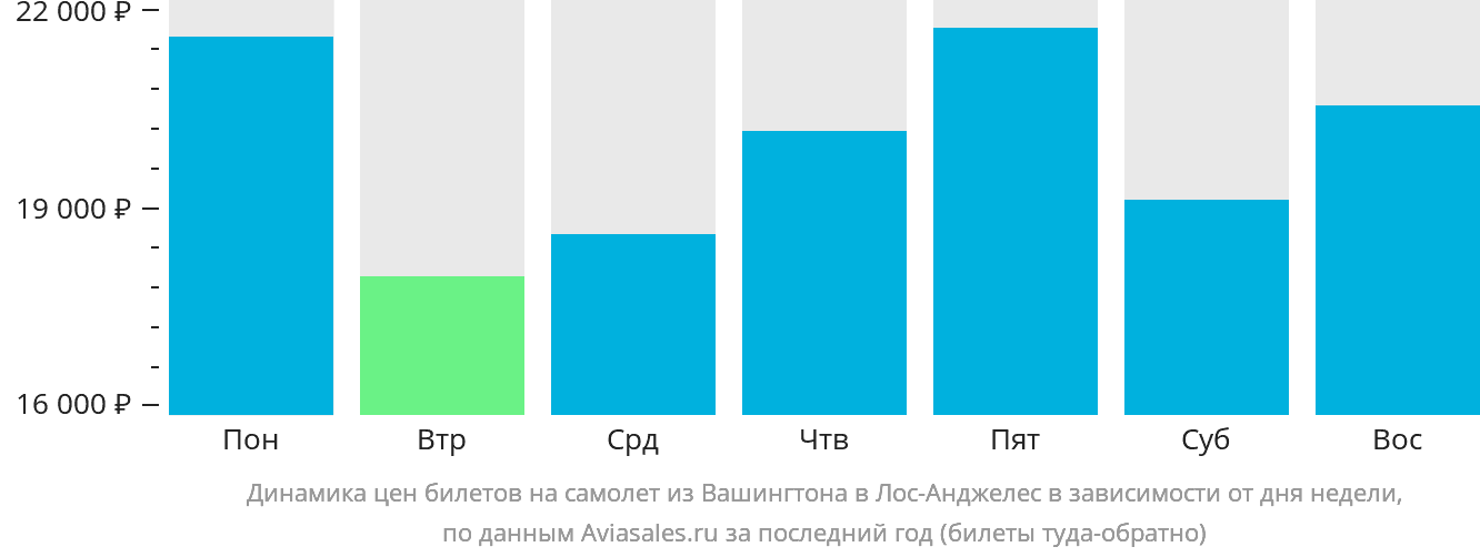 Динамика цен билетов на самолёт из Вашингтона в Лос-Анджелес в зависимости от дня недели
