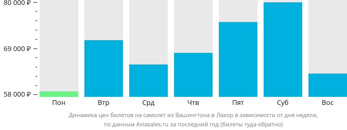 Динамика цен билетов на самолёт из Вашингтона в Лахор в зависимости от дня недели