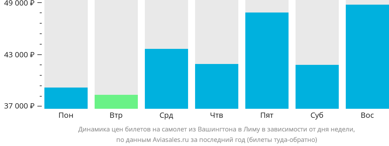 Динамика цен билетов на самолёт из Вашингтона в Лиму в зависимости от дня недели