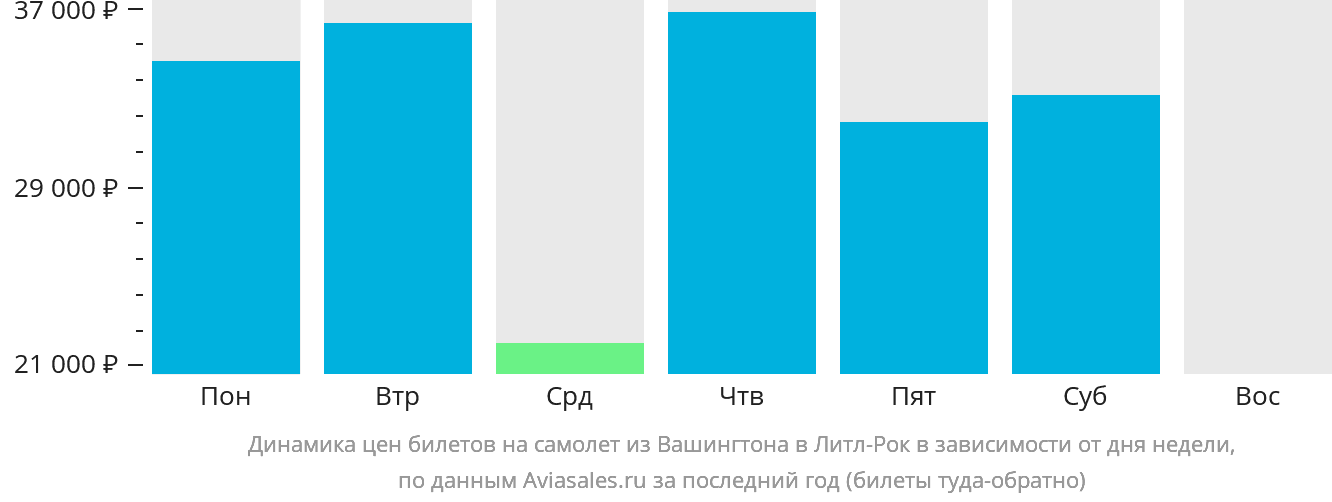 Динамика цен билетов на самолёт из Вашингтона в Литл-Рок в зависимости от дня недели