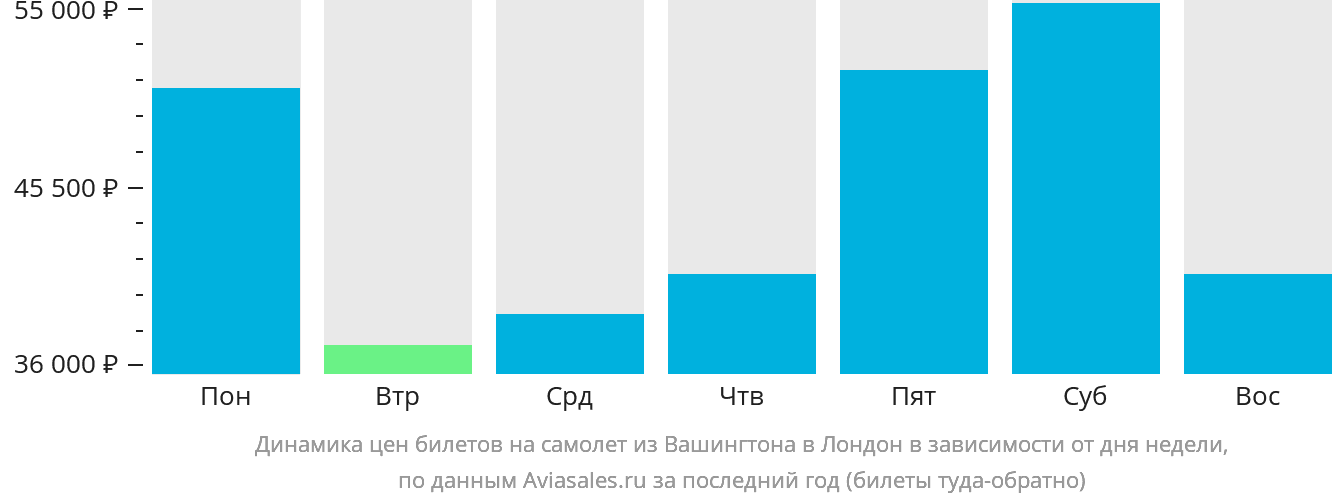 Динамика цен билетов на самолёт из Вашингтона в Лондон в зависимости от дня недели