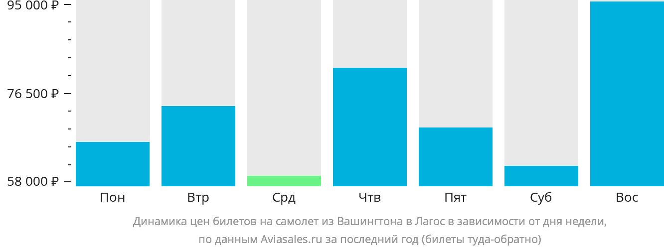 Динамика цен билетов на самолёт из Вашингтона в Лагос в зависимости от дня недели