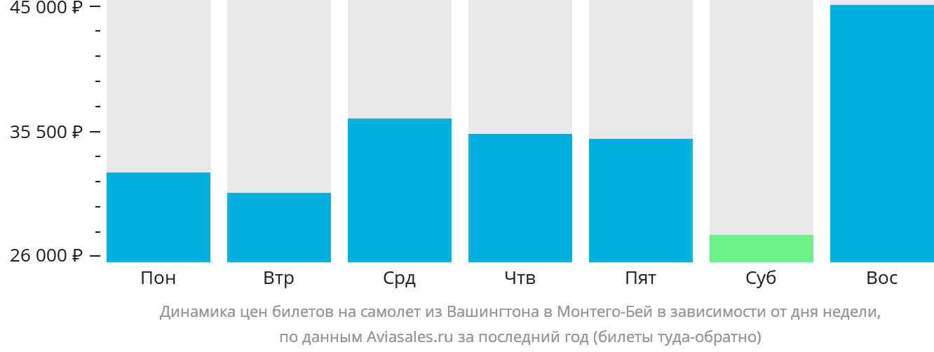 Динамика цен билетов на самолёт из Вашингтона в Монтего-Бей в зависимости от дня недели