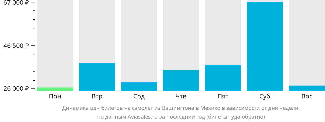 Динамика цен билетов на самолёт из Вашингтона в Мехико в зависимости от дня недели