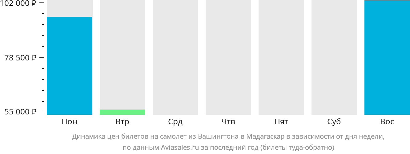 Динамика цен билетов на самолёт из Вашингтона в Мадагаскар в зависимости от дня недели