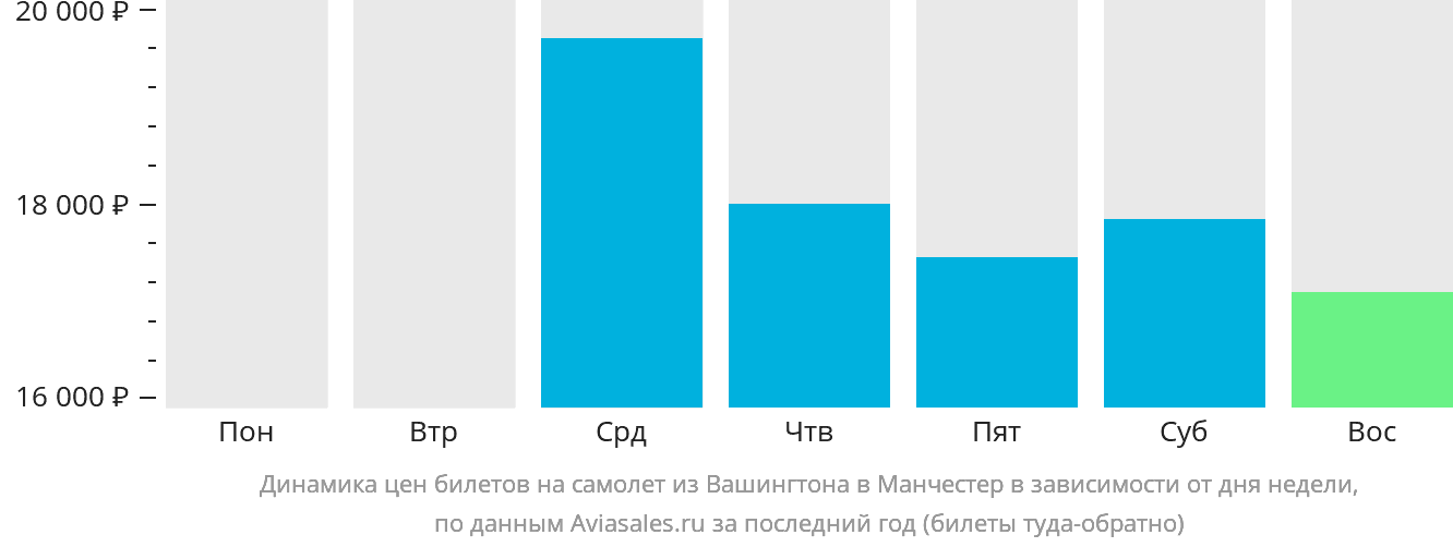Динамика цен билетов на самолёт из Вашингтона в Манчестер в зависимости от дня недели