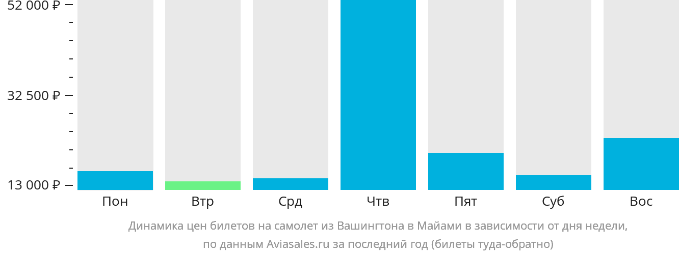 Динамика цен билетов на самолёт из Вашингтона в Майами в зависимости от дня недели
