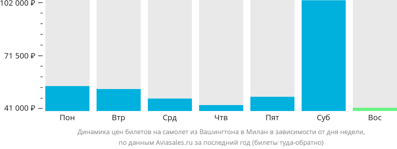 Динамика цен билетов на самолёт из Вашингтона в Милан в зависимости от дня недели
