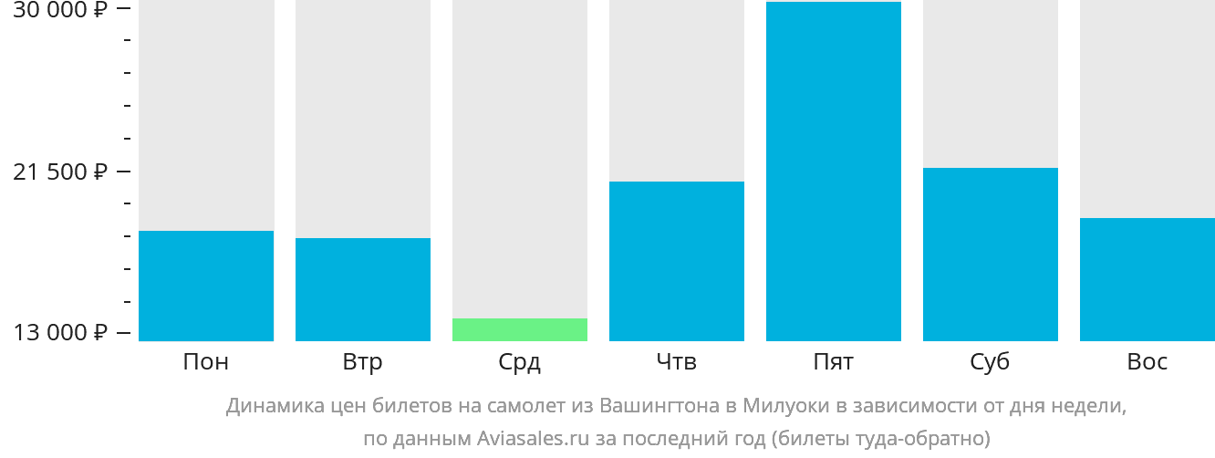 Динамика цен билетов на самолёт из Вашингтона в Милуоки в зависимости от дня недели