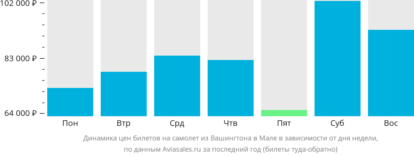Динамика цен билетов на самолёт из Вашингтона в Мале в зависимости от дня недели