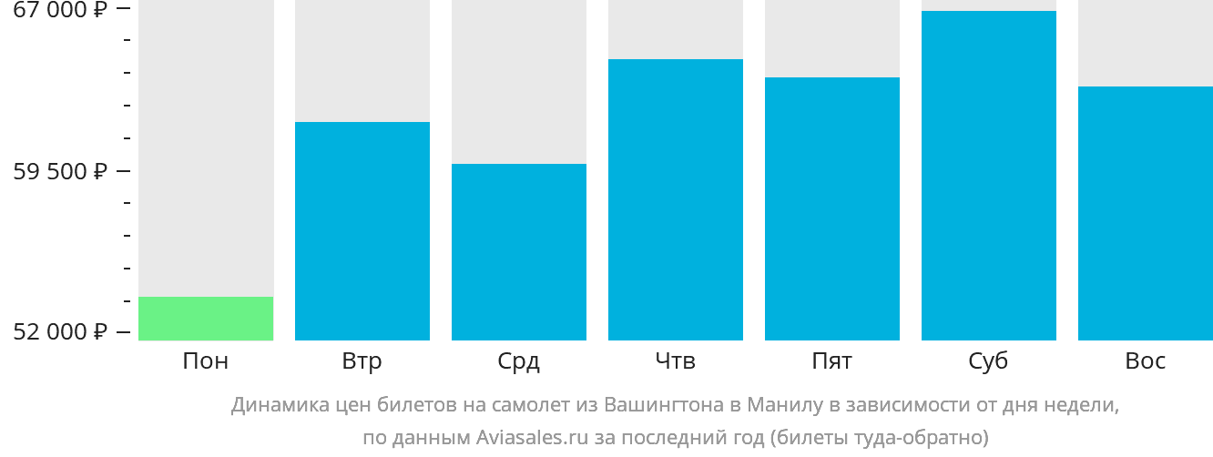 Динамика цен билетов на самолёт из Вашингтона в Манилу в зависимости от дня недели