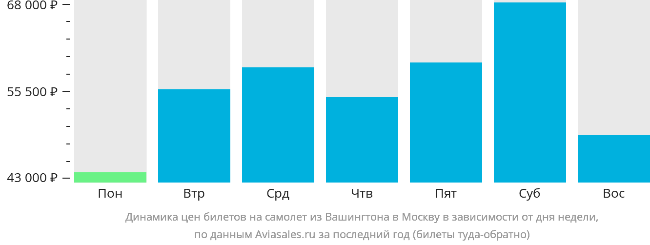 Динамика цен билетов на самолёт из Вашингтона в Москву в зависимости от дня недели