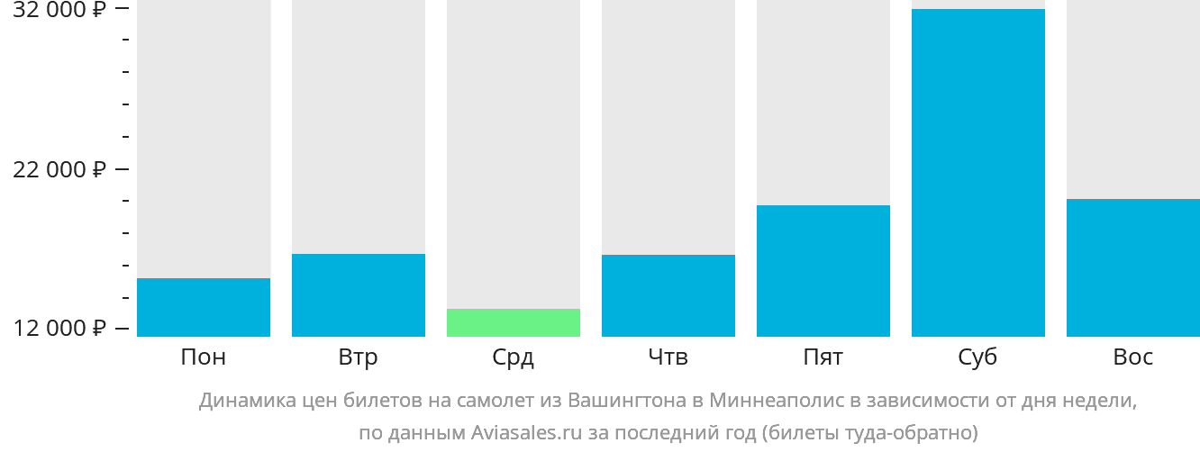 Динамика цен билетов на самолёт из Вашингтона в Миннеаполис в зависимости от дня недели