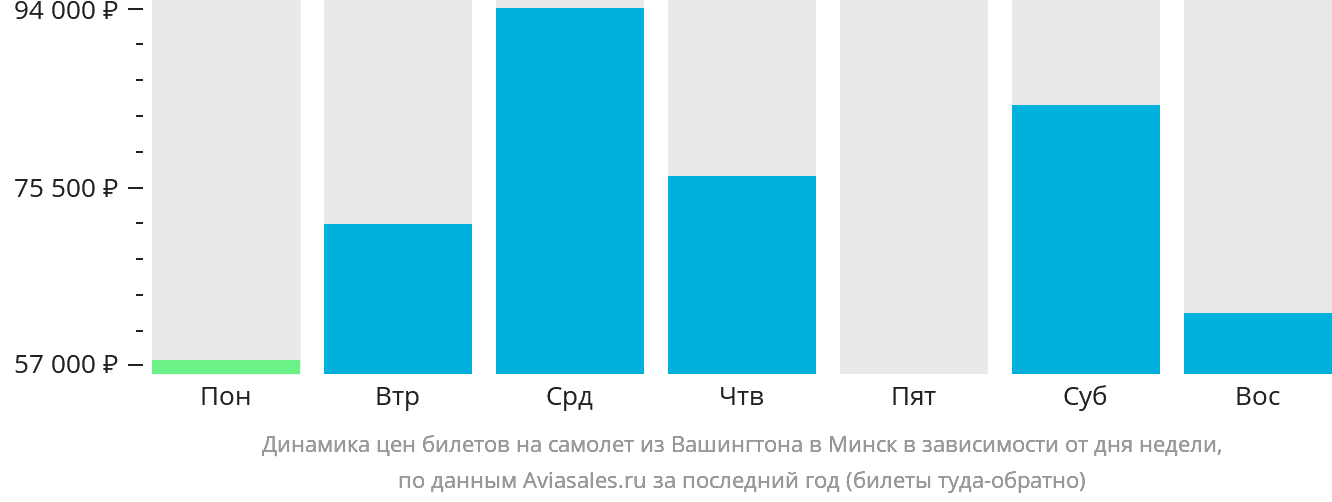 Динамика цен билетов на самолёт из Вашингтона в Минск в зависимости от дня недели