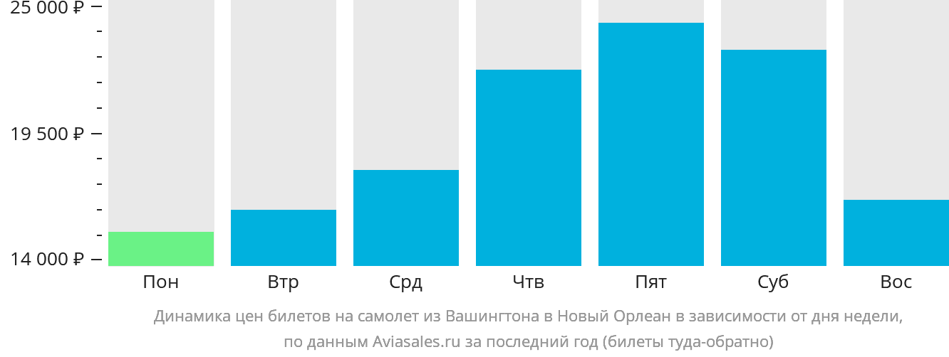 Динамика цен билетов на самолёт из Вашингтона в Новый Орлеан в зависимости от дня недели