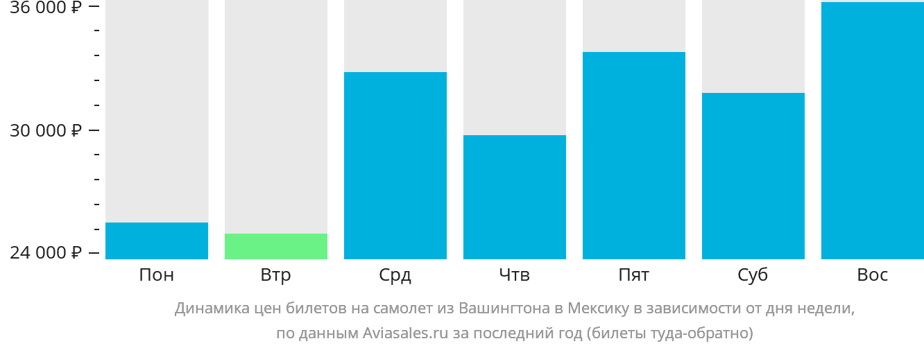 Динамика цен билетов на самолёт из Вашингтона в Мексику в зависимости от дня недели