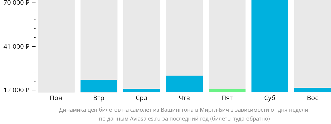 Динамика цен билетов на самолёт из Вашингтона в Миртл-Бич в зависимости от дня недели