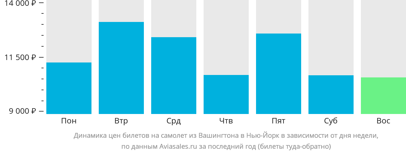 Динамика цен билетов на самолёт из Вашингтона в Нью-Йорк в зависимости от дня недели