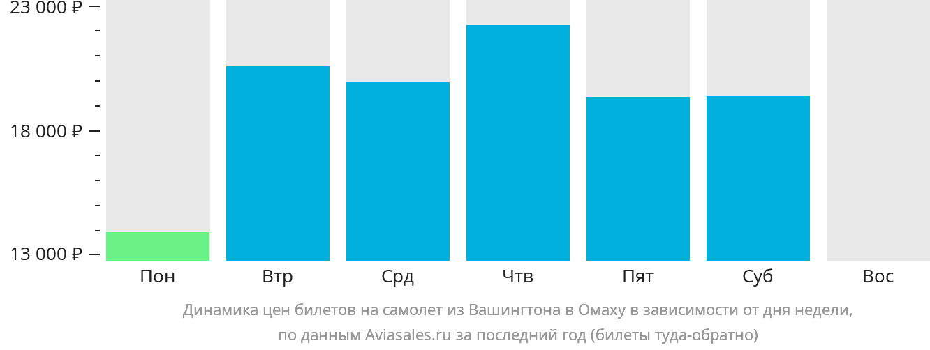Динамика цен билетов на самолёт из Вашингтона в Омаху в зависимости от дня недели