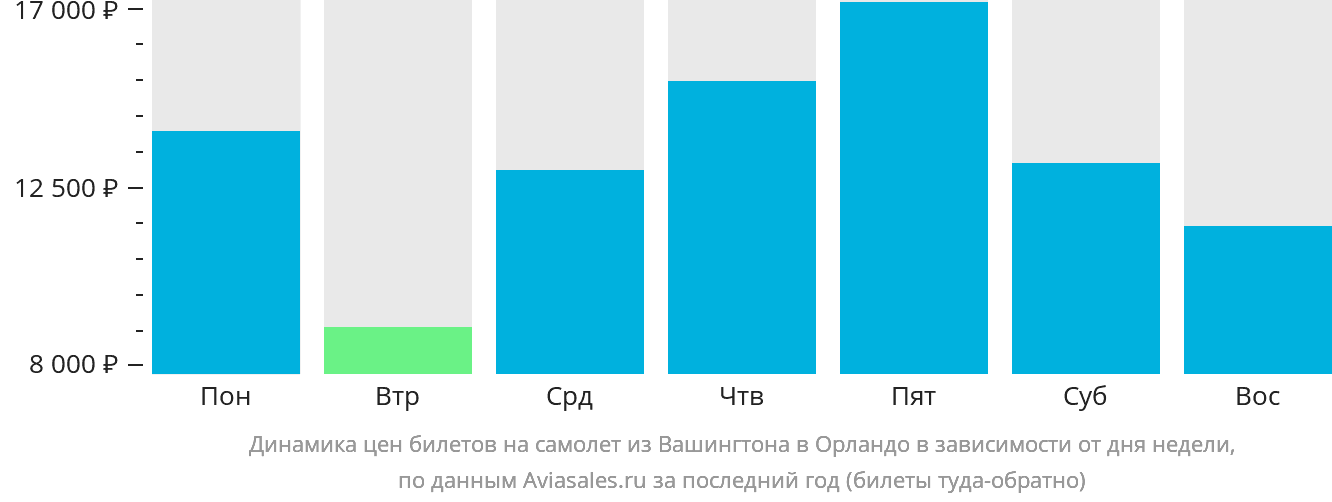 Динамика цен билетов на самолёт из Вашингтона в Орландо в зависимости от дня недели