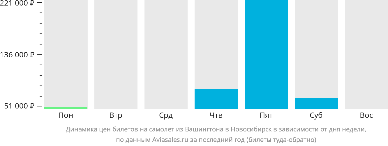 Динамика цен билетов на самолёт из Вашингтона в Новосибирск в зависимости от дня недели