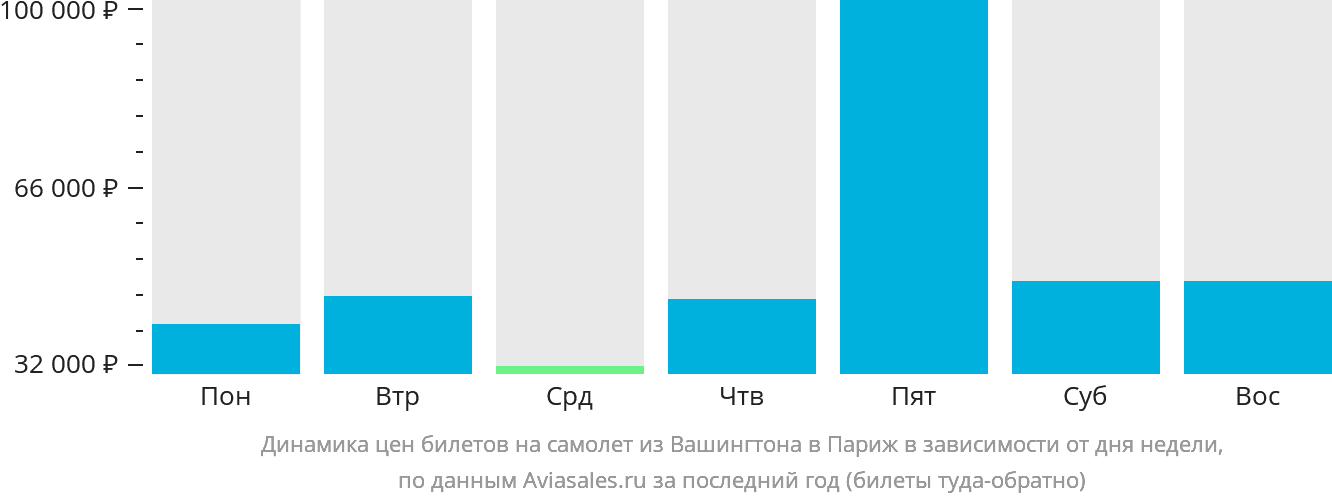 Динамика цен билетов на самолёт из Вашингтона в Париж в зависимости от дня недели
