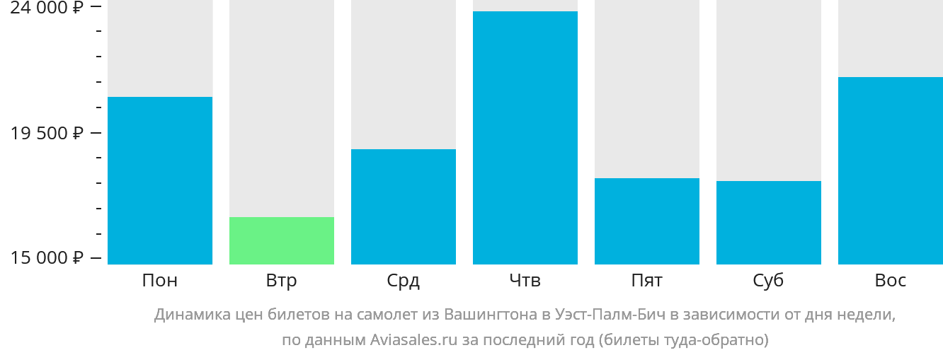 Динамика цен билетов на самолёт из Вашингтона в Уэст-Палм-Бич в зависимости от дня недели