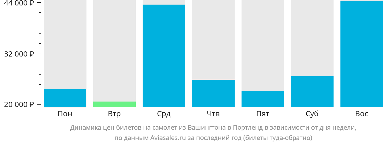Динамика цен билетов на самолёт из Вашингтона в Портленд в зависимости от дня недели