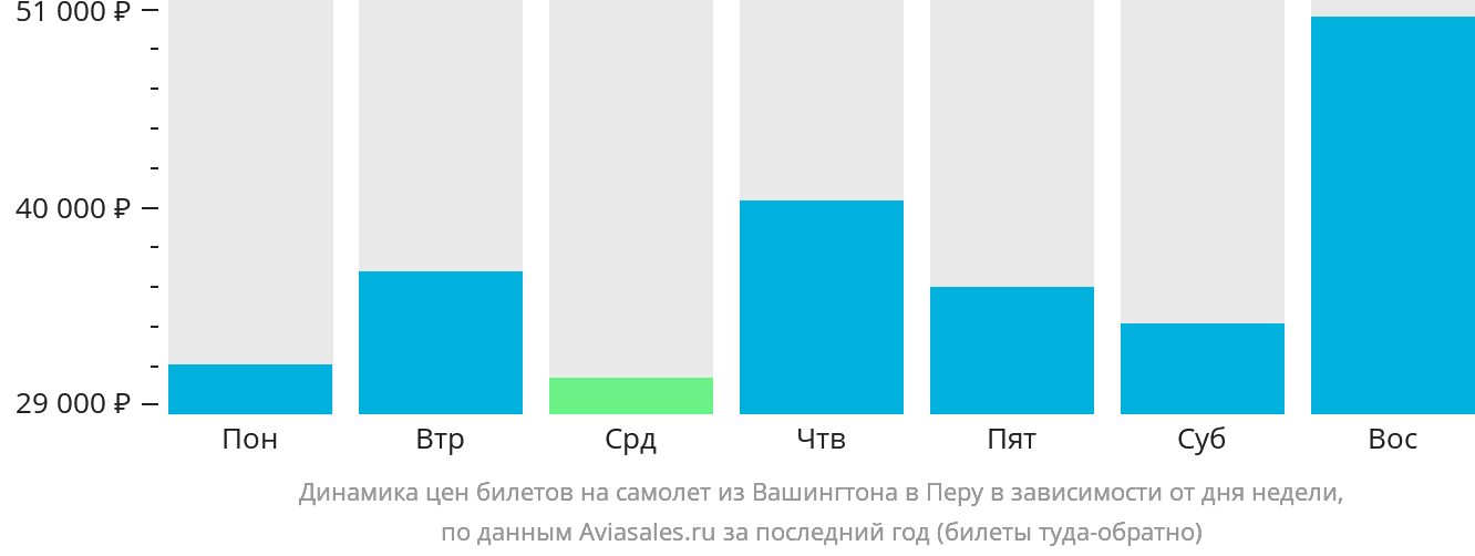 Динамика цен билетов на самолёт из Вашингтона в Перу в зависимости от дня недели