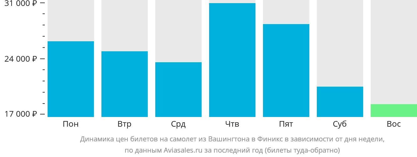 Динамика цен билетов на самолёт из Вашингтона в Финикс в зависимости от дня недели