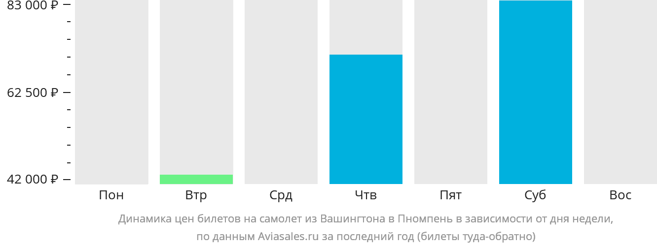 Динамика цен билетов на самолёт из Вашингтона в Пномпень в зависимости от дня недели