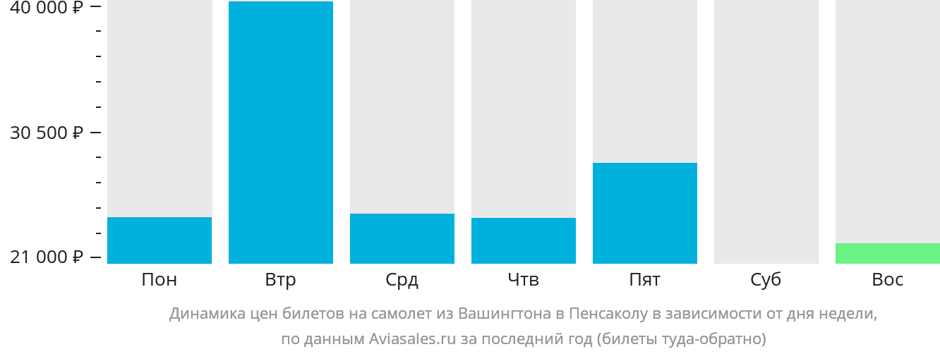 Динамика цен билетов на самолёт из Вашингтона в Пенсаколу в зависимости от дня недели