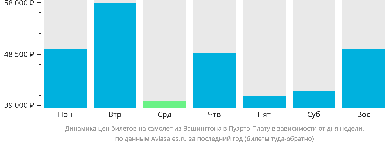 Динамика цен билетов на самолёт из Вашингтона в Пуэрто-Плату в зависимости от дня недели