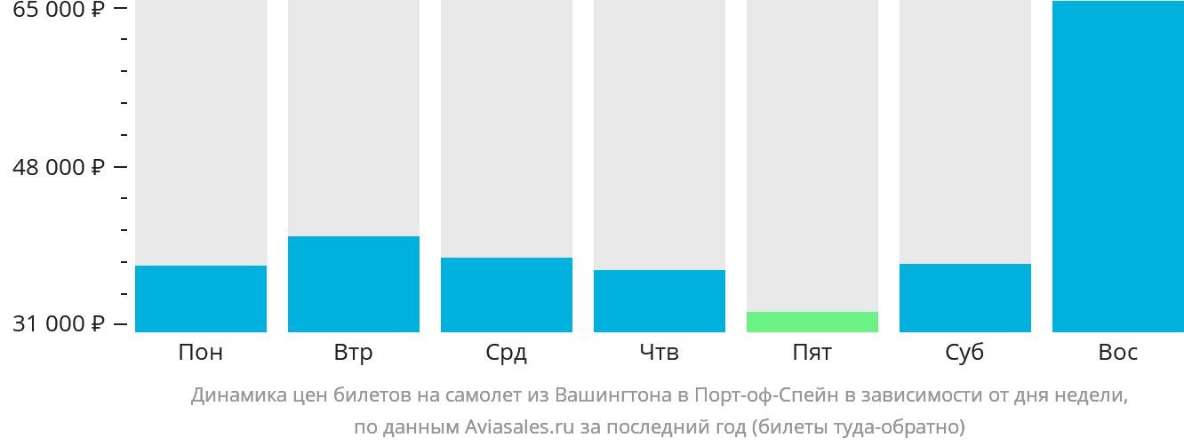 Динамика цен билетов на самолёт из Вашингтона в Порт-оф-Спейн в зависимости от дня недели