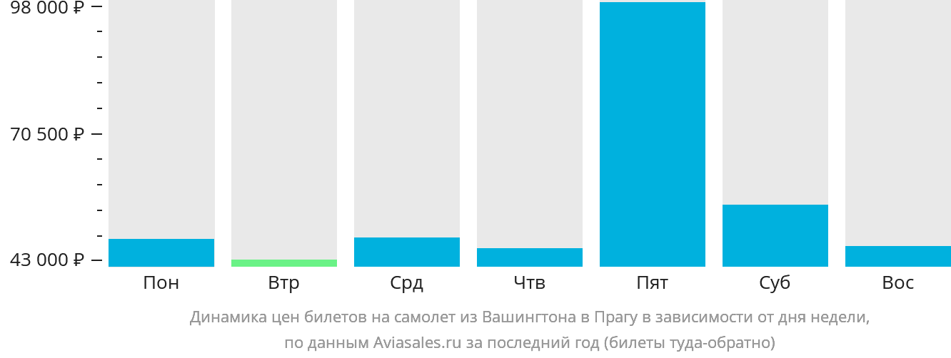Динамика цен билетов на самолёт из Вашингтона в Прагу в зависимости от дня недели