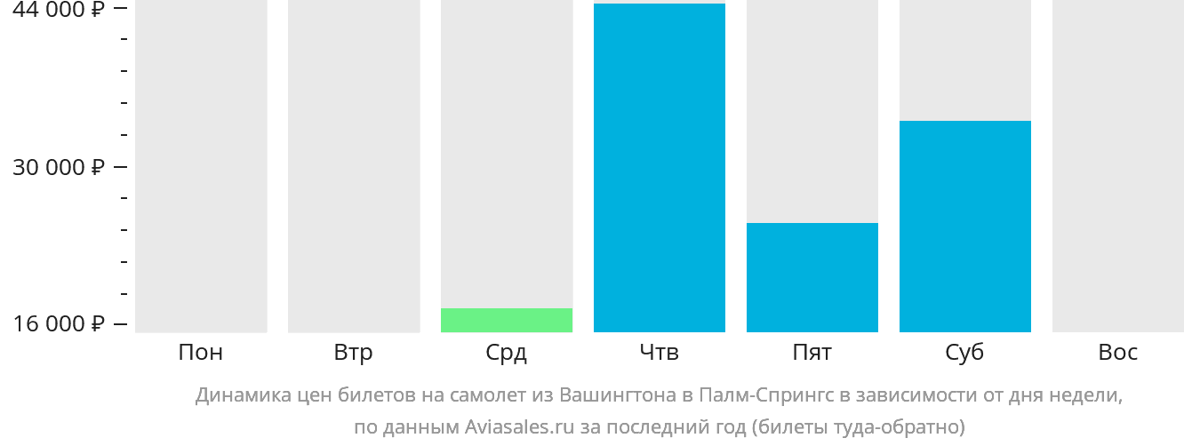 Динамика цен билетов на самолёт из Вашингтона в Палм-Спрингс в зависимости от дня недели