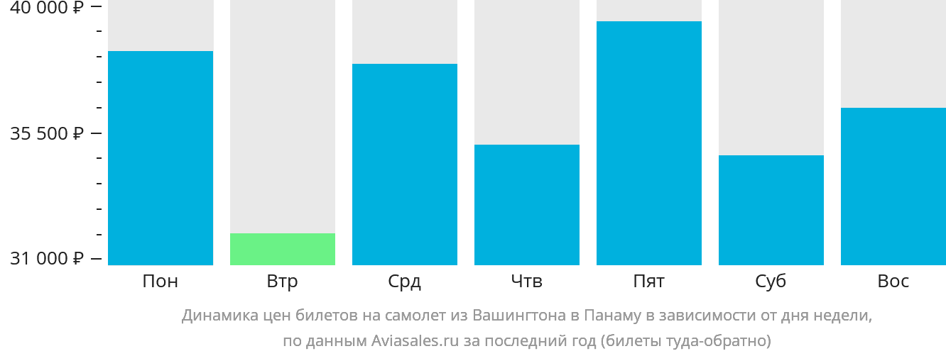 Динамика цен билетов на самолёт из Вашингтона в Панаму в зависимости от дня недели