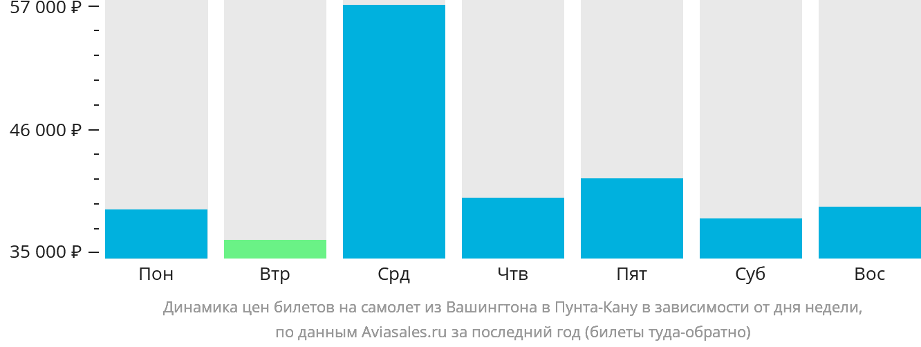 Динамика цен билетов на самолёт из Вашингтона в Пунта-Кану в зависимости от дня недели
