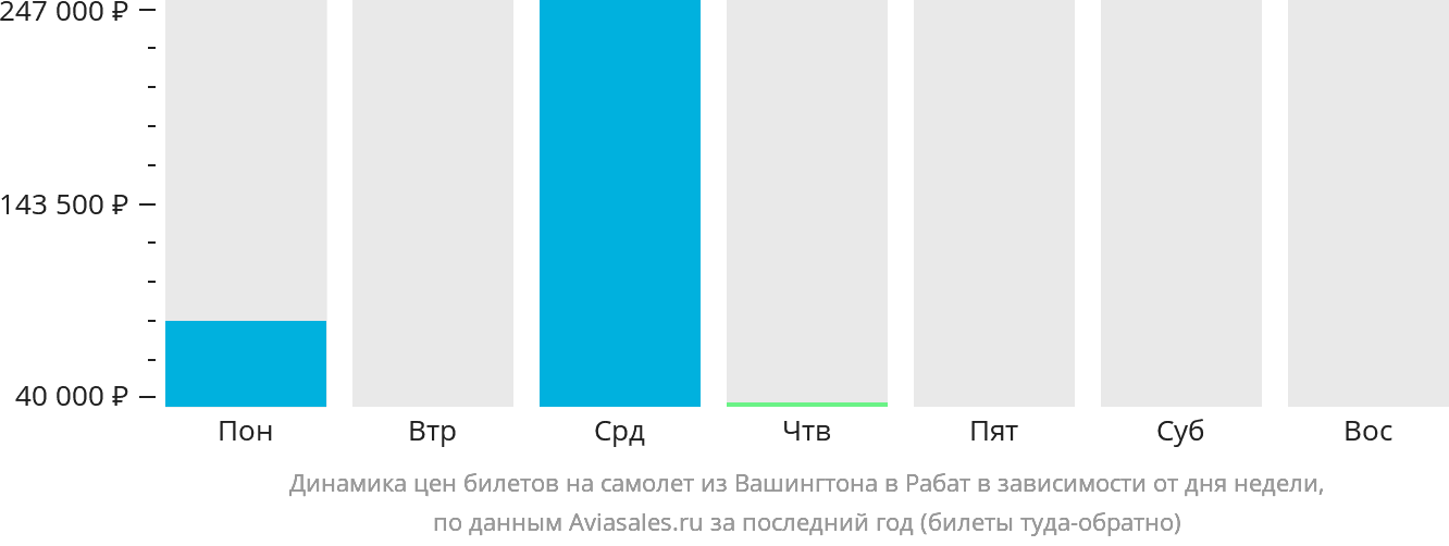Динамика цен билетов на самолёт из Вашингтона в Рабат в зависимости от дня недели