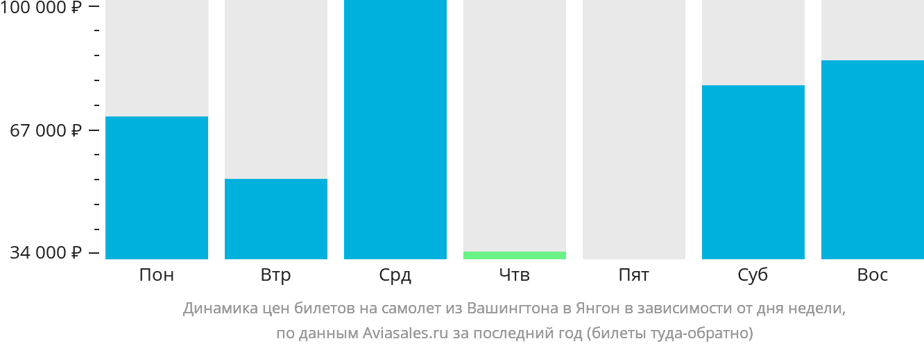 Динамика цен билетов на самолёт из Вашингтона в Янгон в зависимости от дня недели