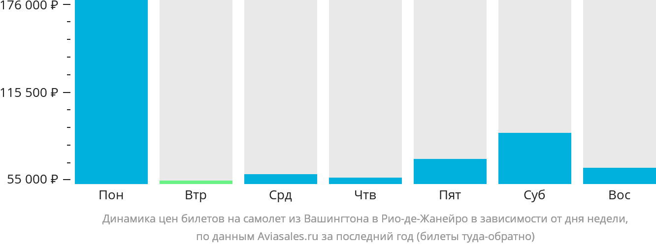 Динамика цен билетов на самолёт из Вашингтона в Рио-де-Жанейро в зависимости от дня недели