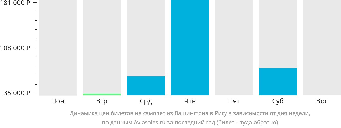 Динамика цен билетов на самолёт из Вашингтона в Ригу в зависимости от дня недели