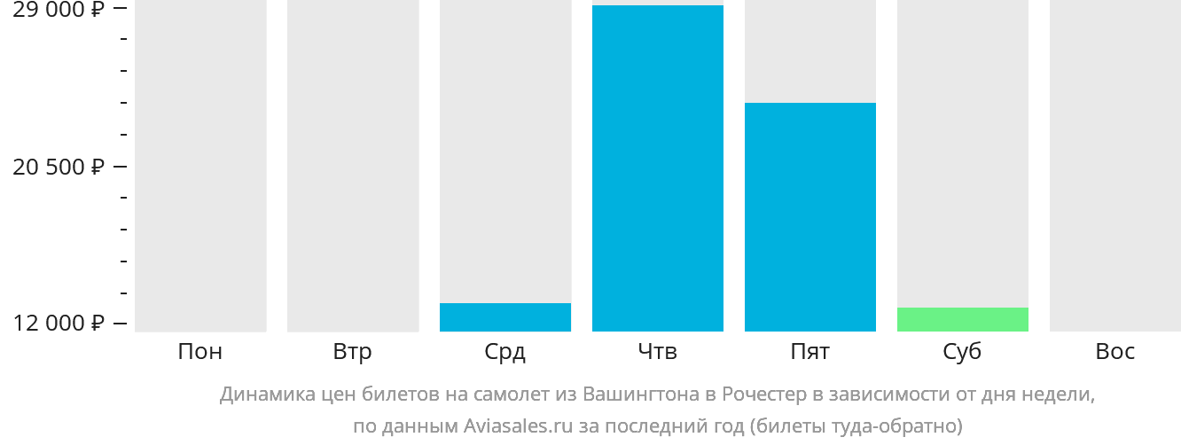 Динамика цен билетов на самолёт из Вашингтона в Рочестер в зависимости от дня недели