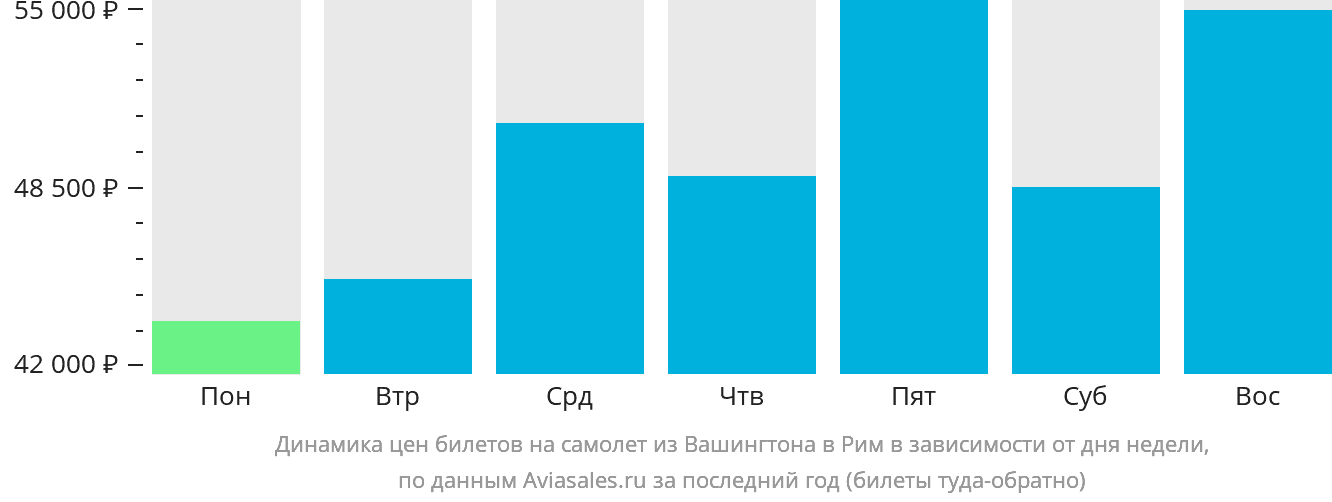 Динамика цен билетов на самолёт из Вашингтона в Рим в зависимости от дня недели