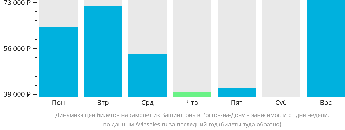 Динамика цен билетов на самолёт из Вашингтона в Ростов-на-Дону в зависимости от дня недели