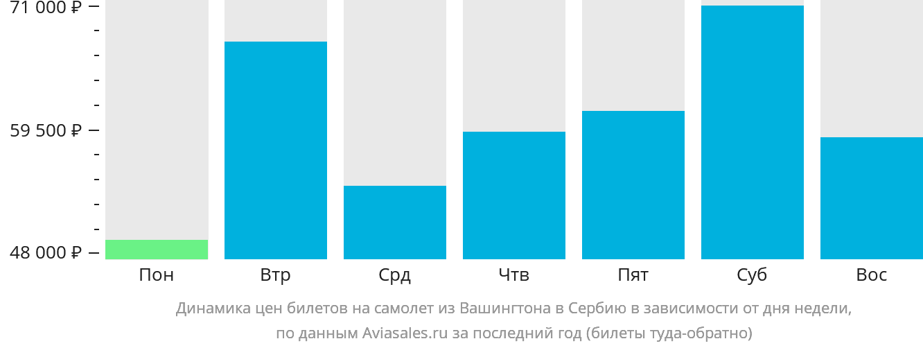 Динамика цен билетов на самолёт из Вашингтона в Сербию в зависимости от дня недели