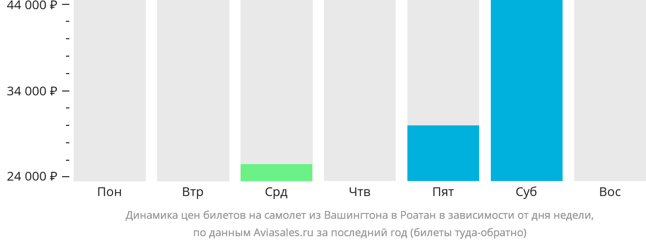 Динамика цен билетов на самолёт из Вашингтона в Роатан в зависимости от дня недели