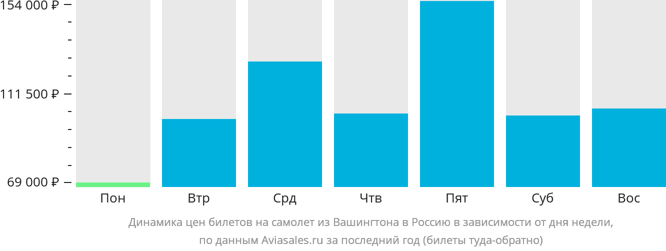 Динамика цен билетов на самолёт из Вашингтона в Россию в зависимости от дня недели